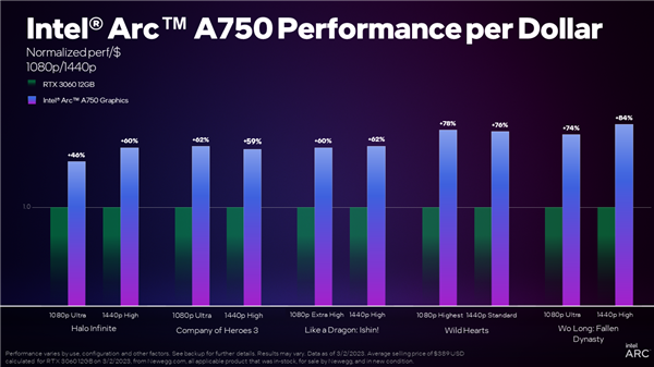 Intel显卡驱动0时差支持9款新游戏:Arc A750完胜RTX 3060