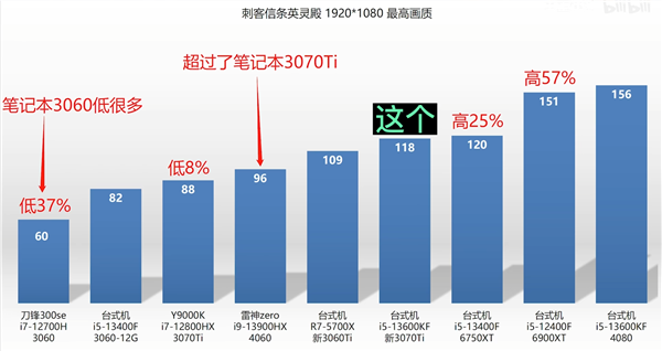 RTX 4060笔记本跑分首曝：最多超越RTX 3060 76％！