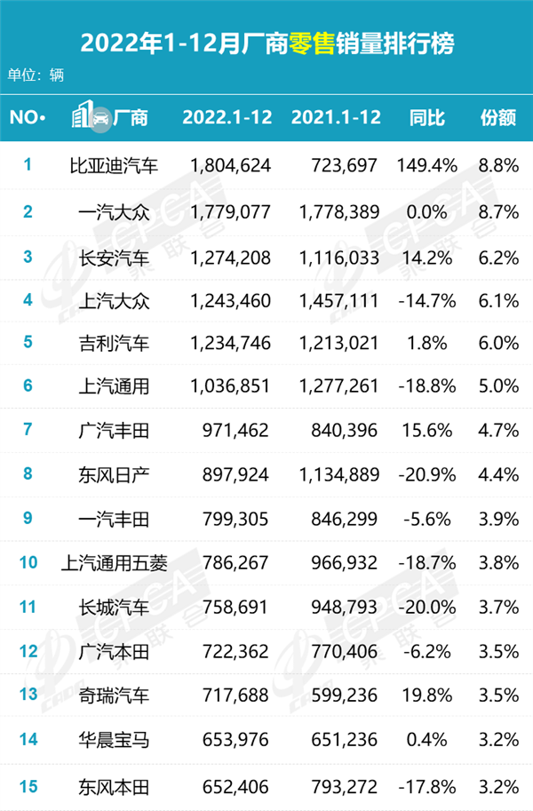 特斯拉2022年中国销量44万辆 还不敌比亚迪一个宋