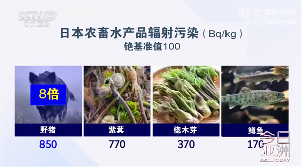细思极恐!韩国分析日本农产品超20%检出放射性物质铯