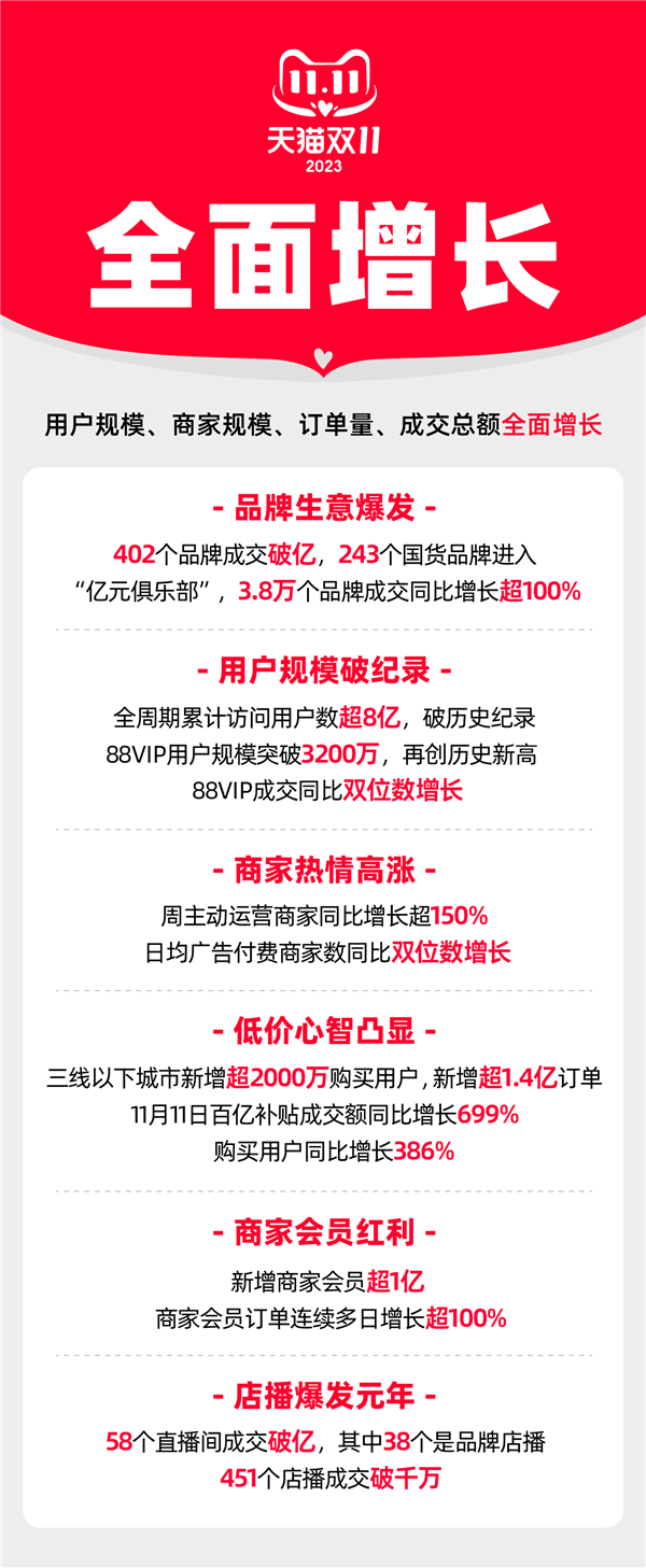 2023天猫双11收官：双11全周期累计访问用户数超8亿 创下历史峰值