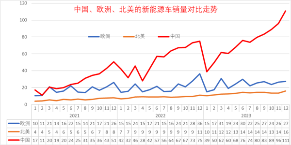 2023年世界新能源汽车销量1428万台 中国独占63.5%