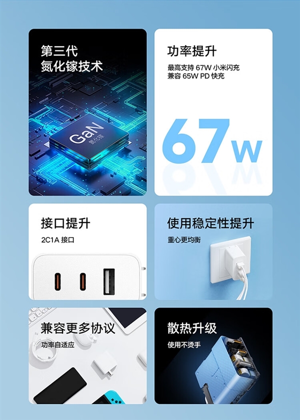 最高可达67W快充!小米2C1A三口GaN充电器零点开售:首发129元