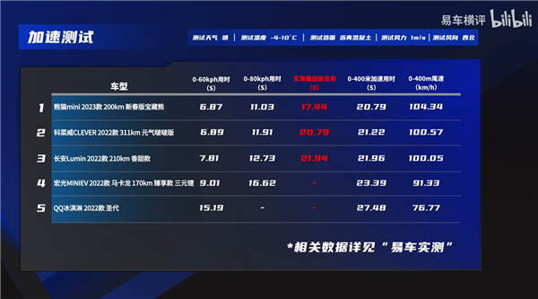 5万元小车谁加速快?长安糯玉米零百22秒 秒杀宏光MINI EV