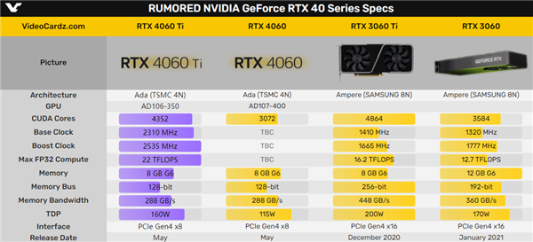RTX 4060 Ti核心真身首曝:显存抠抠索索