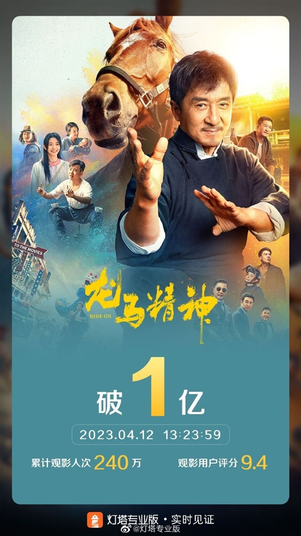 豆瓣评分跌至6.4!成龙《龙马精神》票房艰难破亿
