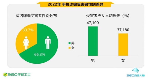 360发布年度手机安全报告:90后成被骗高发人群