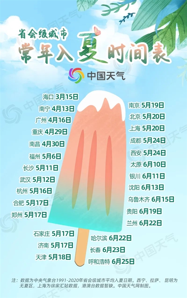 夏天真的来了!下周河南、河北局地气温达37℃:以往年高温更早
