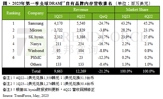 内存连续三个季度暴跌 三大厂疯狂减产!想涨价?没门儿