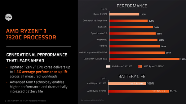 AMD Zen2架构复活!6nm重生、居然还有2核心2线程