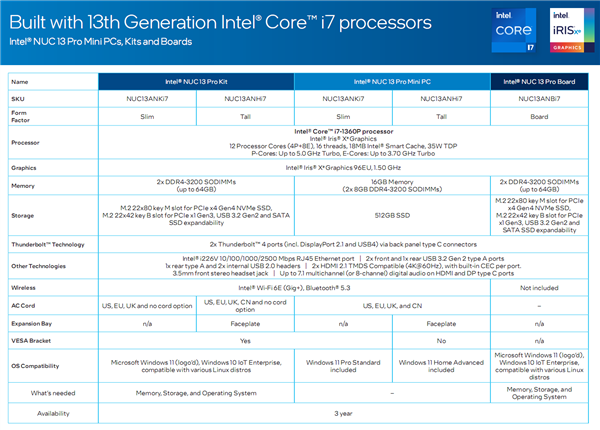 Intel发布梦幻迷你机NUC 13 Pro:14核13代i7、顶配超7400元