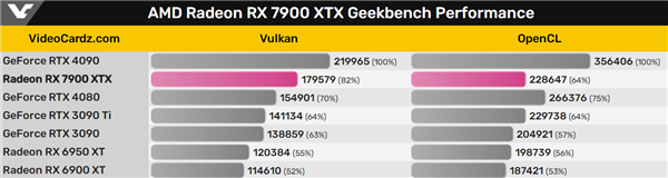 7999元大杀器！AMD RX 7900 XT显卡性能跑分曝光 对比4080：不及预期？