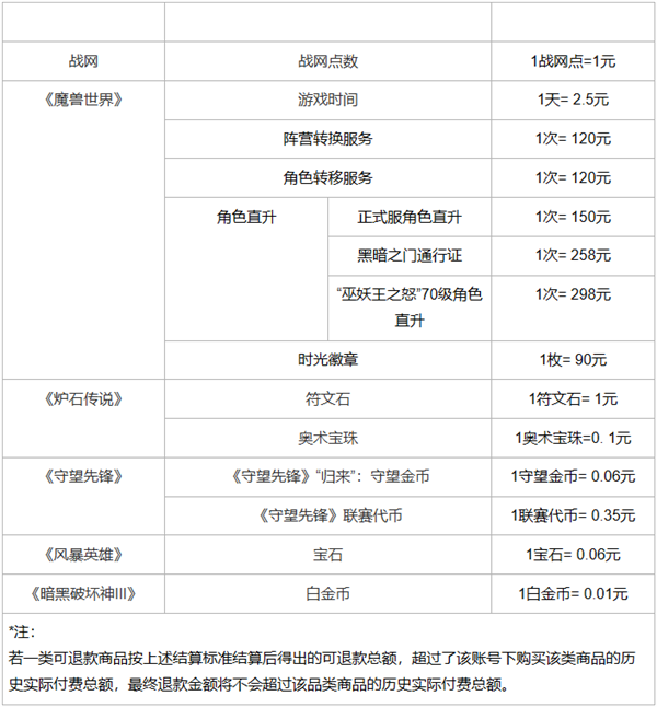 重要提醒！暴雪国服游戏退款申请明日将截止