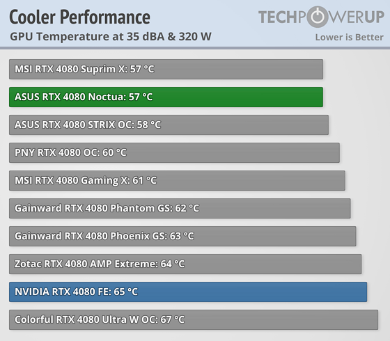 4.3槽庞然巨物!华硕猫头鹰版RTX 4080来了:噪音/温度喜人