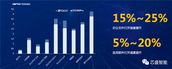 国产新SSD发布:基于RISC-V架构 全面兼容国产自研系统、处理器平台