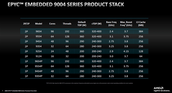 AMD Zen4霄龙9004转战嵌入式:192框框无敌!秒杀对手80%