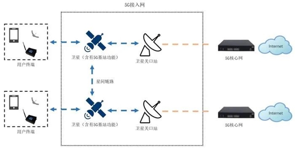 5.5G、6G核心技术！中国移动卫星通信新进展：星载核心网研制成功