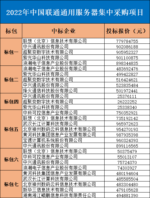 中国联通豪掷159.2亿元采购服务器:联想第一 成最大赢家