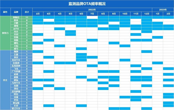 车机OTA升级频率:特斯拉最勤快 华为助力问界进入前五