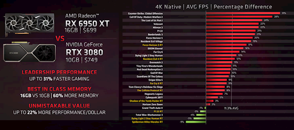 RTX 4070今晚发布 结果遭AMD背刺了:显存越大越好、4K至少16GB