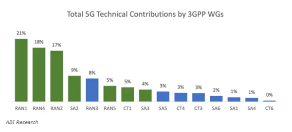1615亿研发费背后!华为5G标准必要专利、3GPP标准都是第一 美国公司靠边