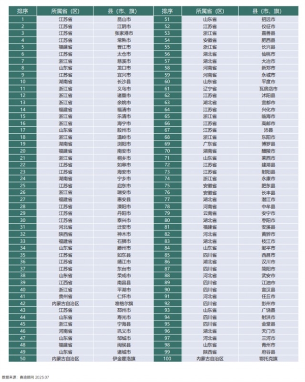 2023百强县出炉 千亿县达54个：前4名都在江苏、昆山率先破5000亿