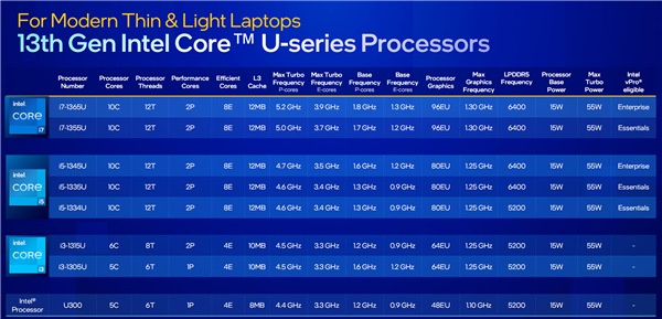 Intel 13代酷睿移动版正式发布：24核心5.6GHz！一性能暴涨79％