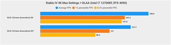 《暗黑4》遇上DLSS 3:最低帧猛增50%
