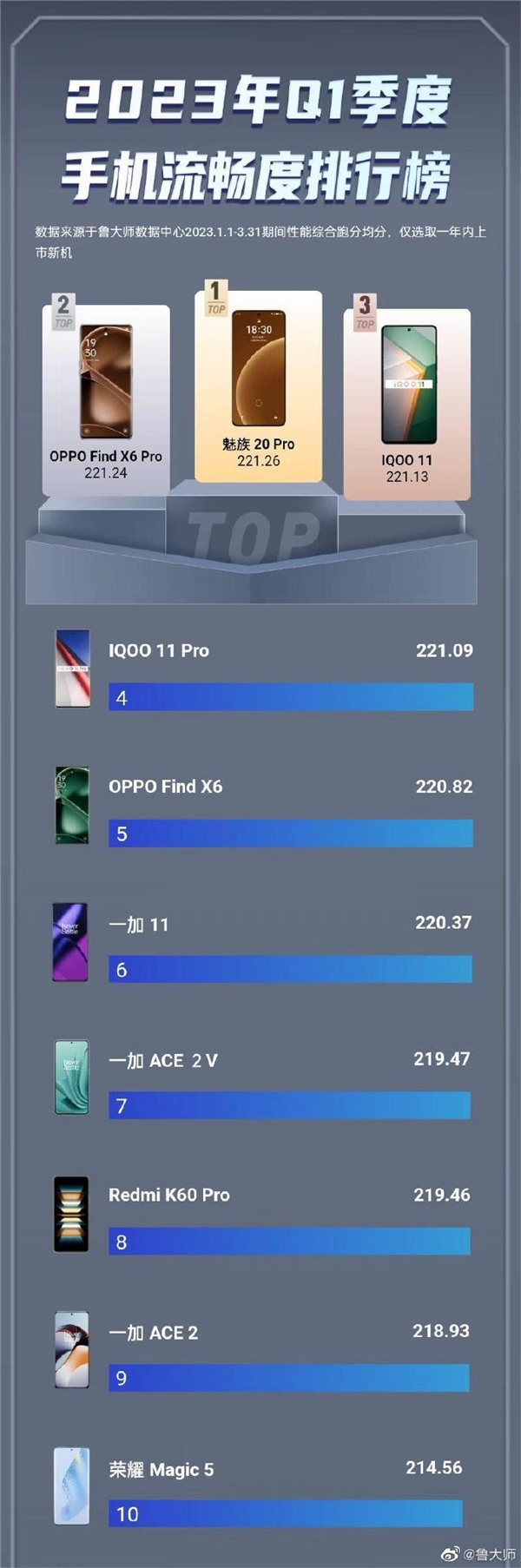 鲁大师2023年Q1手机性能排行榜:OPPO、魅族包揽前三