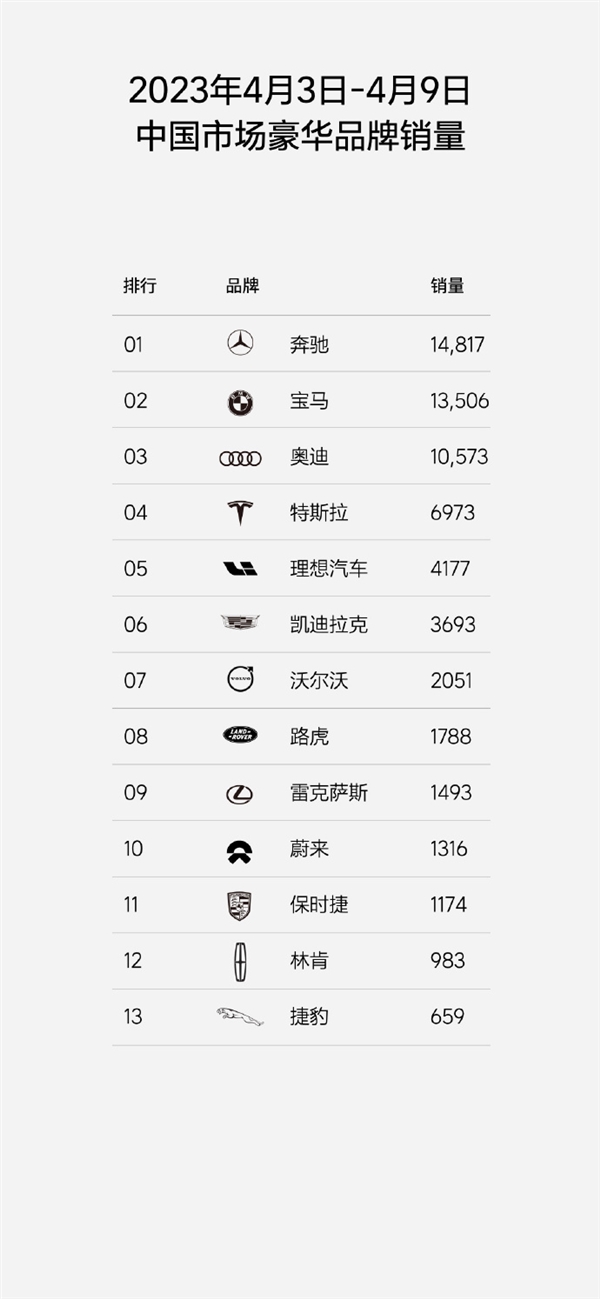 理想汽车周销量4177辆:远超其他新势力 豪华品牌仅次于BBAT