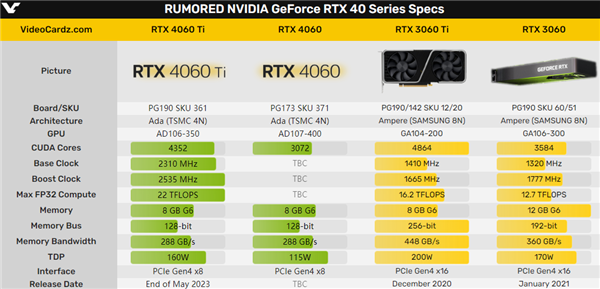 RTX 4060 Ti只给8GB显存!AMD背刺:没有16GB不好意思出门