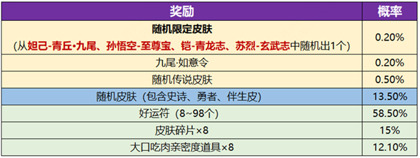 《王者荣耀》妲己九尾狐皮肤被吐槽:有人花了1200元才抽中