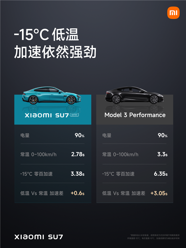 零百加速仅2.78秒 小米SU7核心动力性能碾压保时捷Taycan