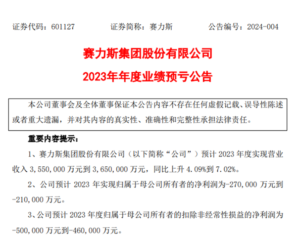 赛力斯：预计2023年净亏损21-27亿元 开发投入较高