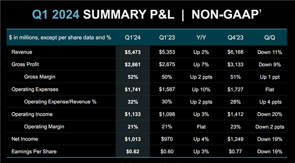 AMD 2024Q1净利润暴涨188％！两大业务赚翻了