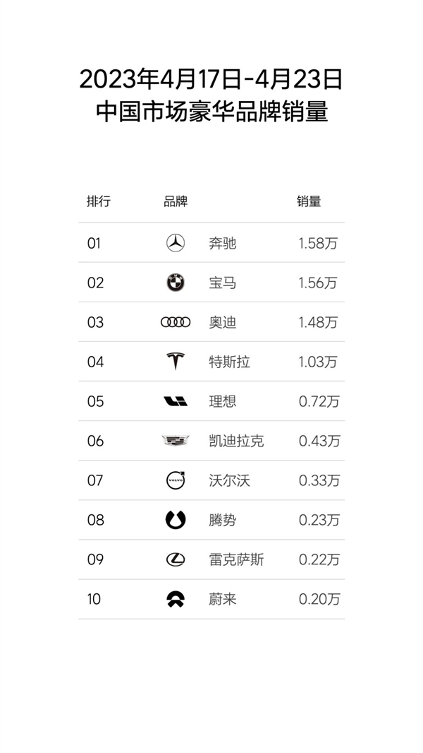 还是销冠!理想汽车单周销量破新高:狂卖超7200台彻底坐稳鳌头