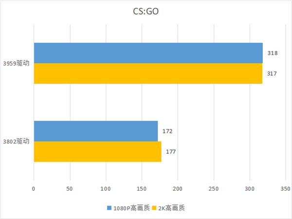 Intel A750显卡新驱动性能实测：《CS:GO》帧数飙升79%