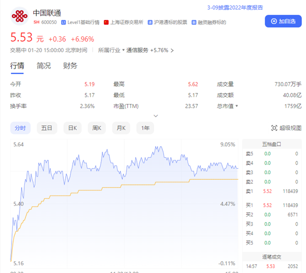 不要老眼光看运营商：中国电信涨停 中国移动逼近历史高点