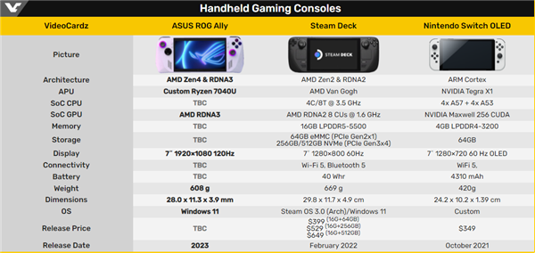 华硕首款ROG掌机上手:4nm Zen4处理器加持!性能是Steam Deck两倍