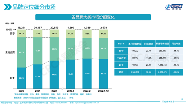 国产车崛起 豪华车丝毫不怂:市场份额继续增 有钱人多
