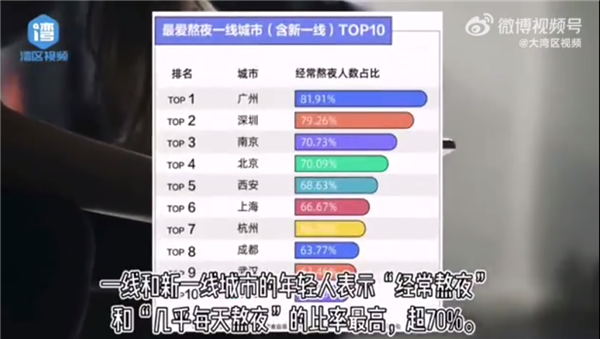 你几点睡?全国熬夜最狠城市揭晓:广东第牛 干这些行业的熬夜最多