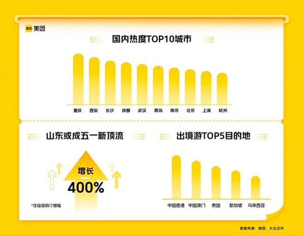 五一假期热门城市出炉:多个省会及直辖市在列!出境游同样火爆