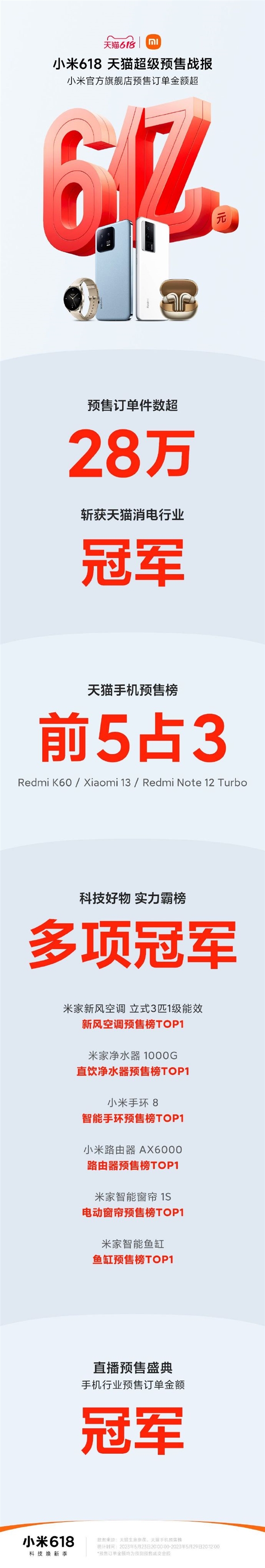 让利16亿卖爆!小米618天猫预售战报出炉:订单金额超6亿拿下冠军