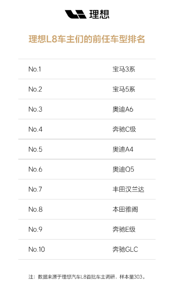 理想汽车L8首批车主调研:300名中车主开BBA的最多
