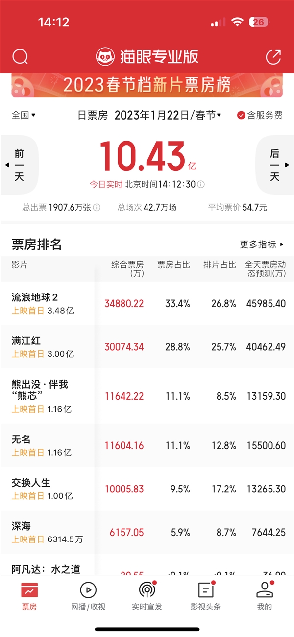 贺岁档7部影片齐上映 哪部是你的首选？《熊出没》爆冷