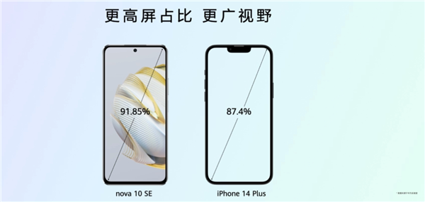 1999元起！华为nova 10 SE发布：91.85%屏占比碾压iPhone 14 Plus