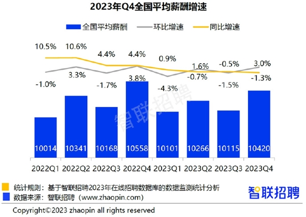 38个核心城市企业平均薪酬超1万元：20大高薪职业出炉 人工智能工程师22788元位列第一