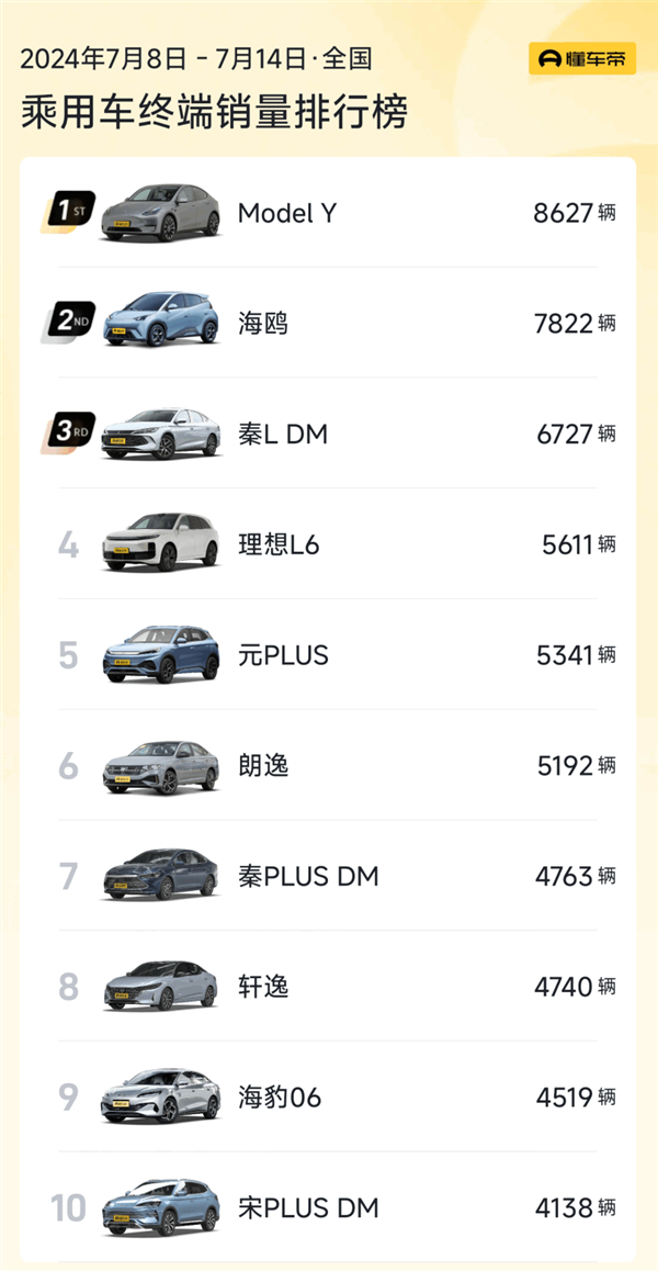 工业奇迹秦L上市后爆火！单周销量冲到前三 比秦Plus卖的奇迹秦还多