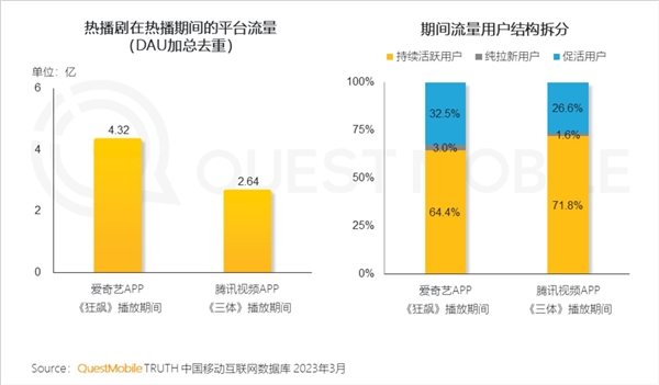 电视剧《狂飙》爆火热播!爱奇艺赢麻 日均增768万用户