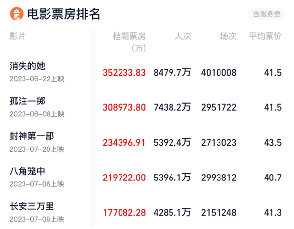 《孤注一掷》票房破31亿：进入国产片票房前15